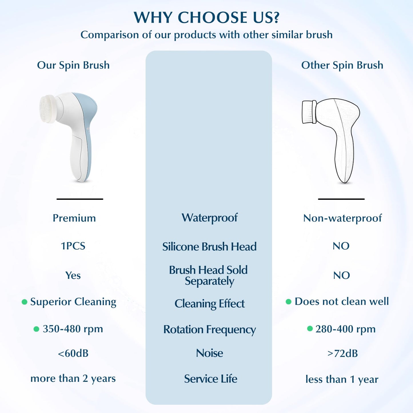 COSLUS Facial Cleansing Brush Silicone Face Scrubber