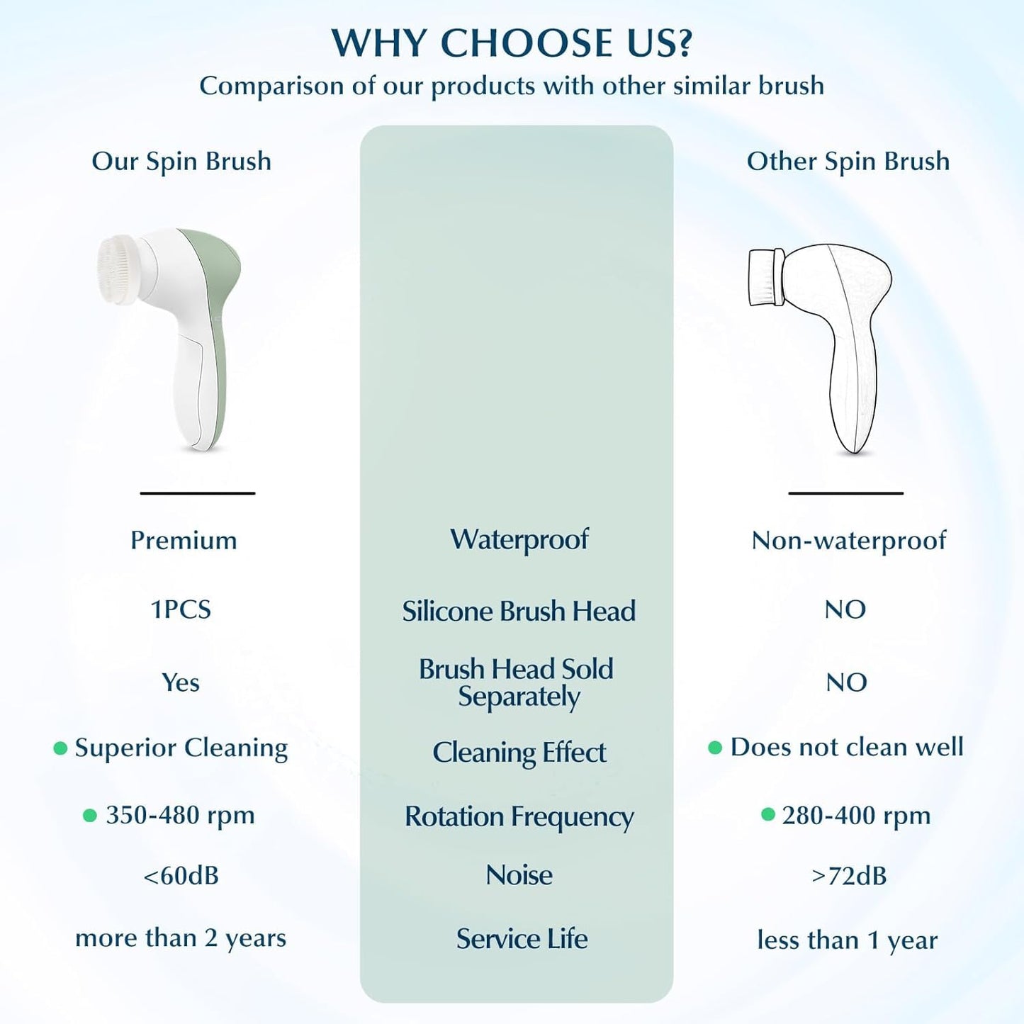 COSLUS Facial Cleansing Brush Silicone Face Scrubber