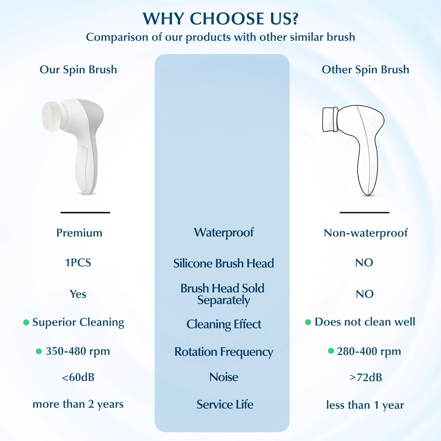 COSLUS Facial Cleansing Brush Silicone Face Scrubber