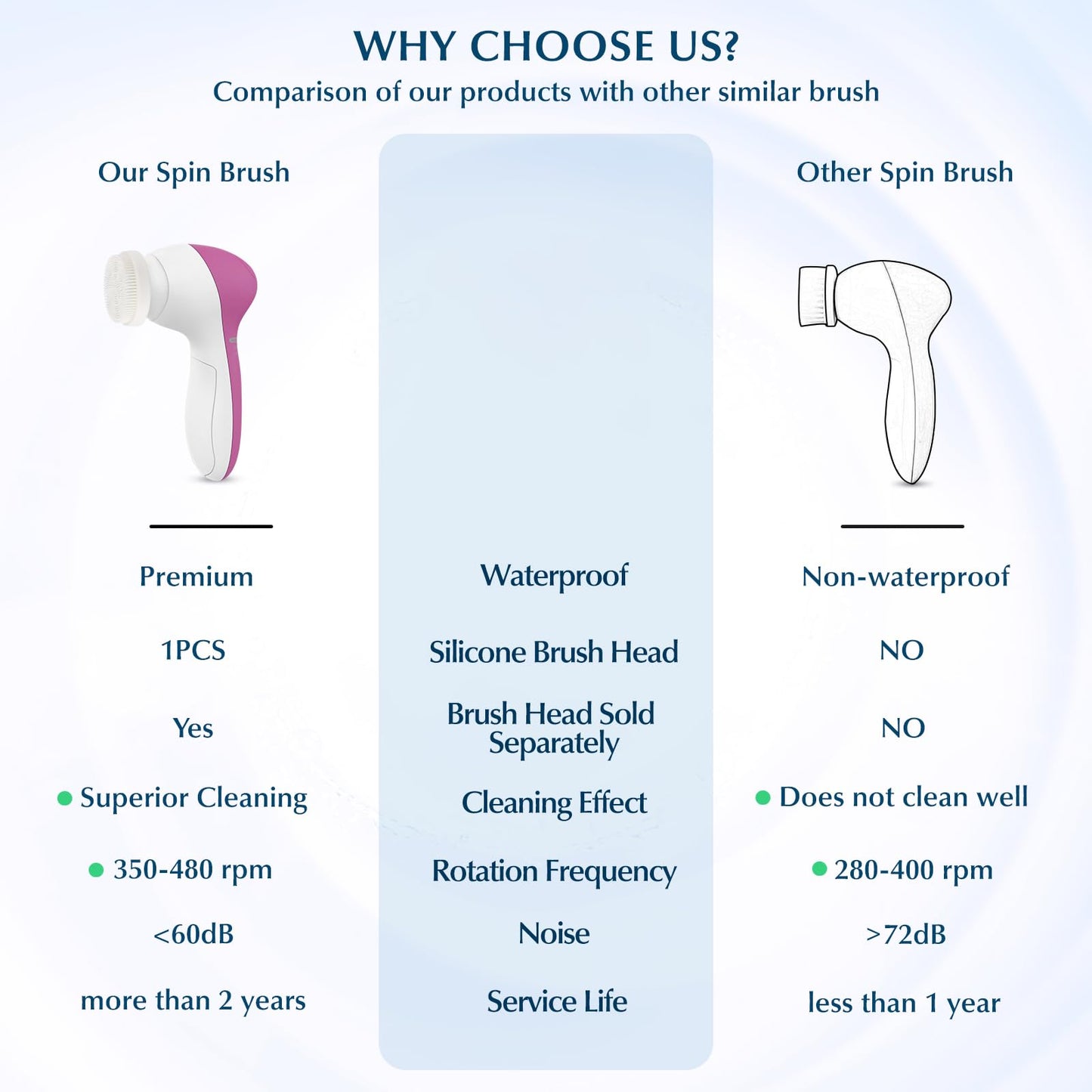 COSLUS Facial Cleansing Brush Silicone Face Scrubber