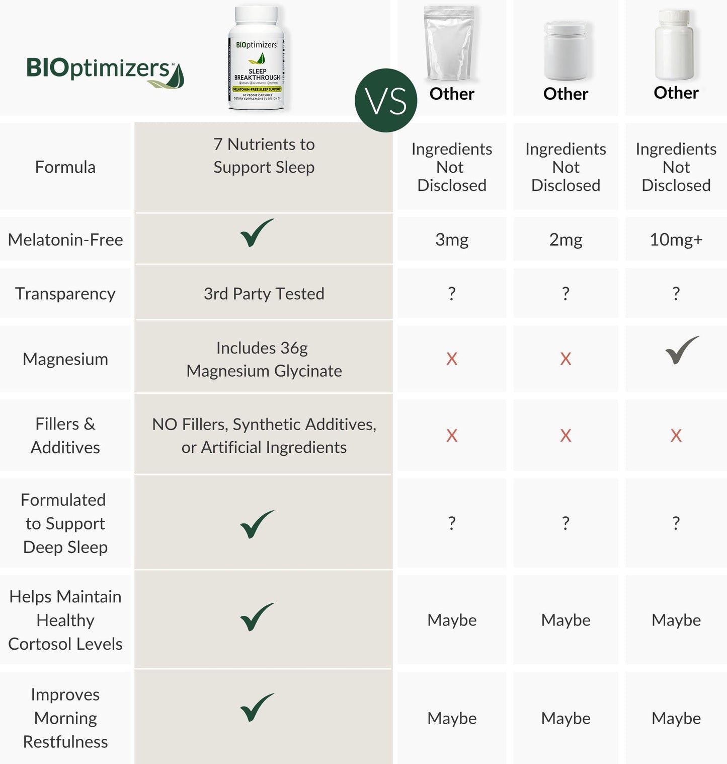 BIOptimizers Sleep Breakthrough Capsules - Natural Support Supplement